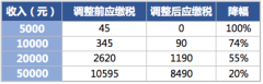 案例 个税起征点提高至5000,月入1万元可省255元