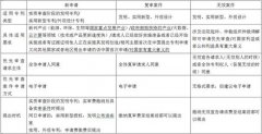 专利申请时间太长耗不起?我有办法让你的专利